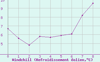 Courbe du refroidissement olien pour Egolzwil