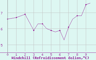 Courbe du refroidissement olien pour Guernesey (UK)
