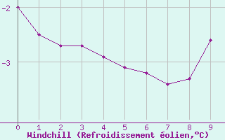 Courbe du refroidissement olien pour Trets (13)