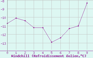 Courbe du refroidissement olien pour Corvatsch