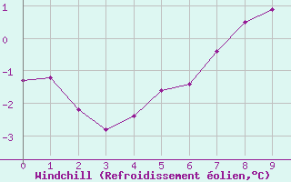 Courbe du refroidissement olien pour Chasseral (Sw)