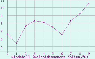 Courbe du refroidissement olien pour Salen-Reutenen