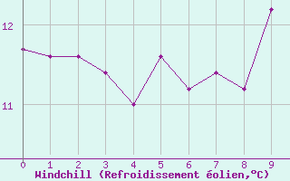 Courbe du refroidissement olien pour Stabio