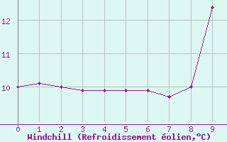 Courbe du refroidissement olien pour Albon (26)