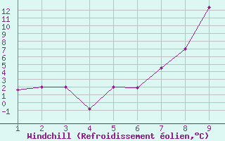 Courbe du refroidissement olien pour Chieming