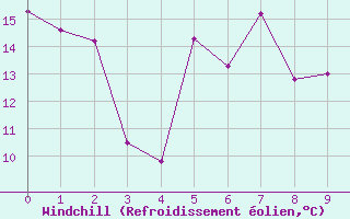 Courbe du refroidissement olien pour Grenoble/St-Etienne-St-Geoirs (38)