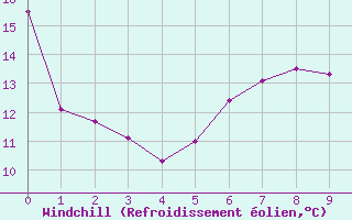 Courbe du refroidissement olien pour Lauwersoog Aws