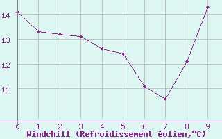 Courbe du refroidissement olien pour Miribel-les-Echelles (38)