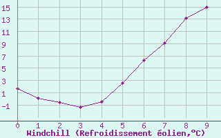 Courbe du refroidissement olien pour Aelvdalen