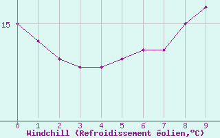 Courbe du refroidissement olien pour le bateau MERFR02