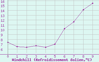 Courbe du refroidissement olien pour Diepholz