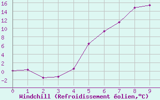 Courbe du refroidissement olien pour Ylistaro Pelma