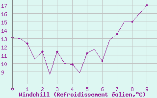 Courbe du refroidissement olien pour Altenstadt