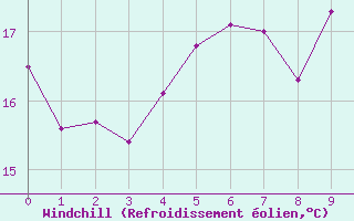 Courbe du refroidissement olien pour Angliers (17)