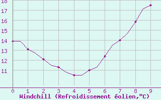 Courbe du refroidissement olien pour Wittmundhaven