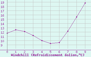 Courbe du refroidissement olien pour Morn de la Frontera