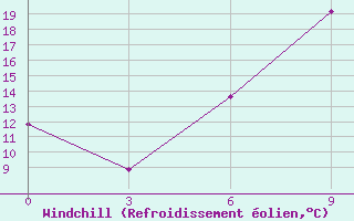 Courbe du refroidissement olien pour L