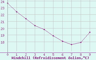Courbe du refroidissement olien pour Saint-Georges-d