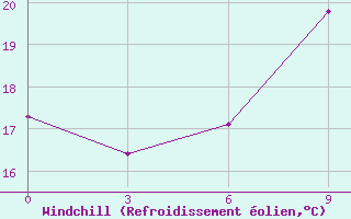 Courbe du refroidissement olien pour Alger Port