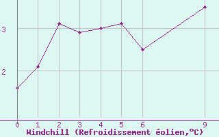Courbe du refroidissement olien pour Ulrichen