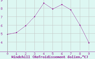 Courbe du refroidissement olien pour Braintree Andrewsfield