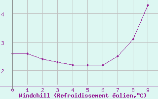 Courbe du refroidissement olien pour Chamonix-Mont-Blanc (74)