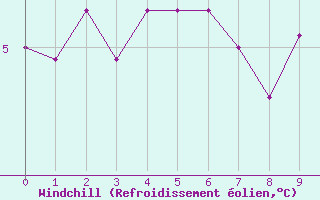 Courbe du refroidissement olien pour Langres (52)