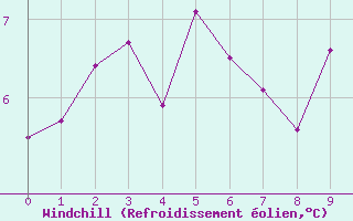 Courbe du refroidissement olien pour Guret Saint-Laurent (23)