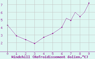 Courbe du refroidissement olien pour Bournemouth (UK)