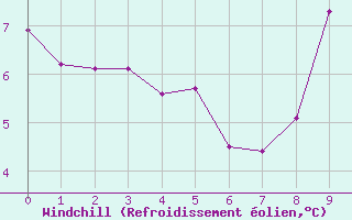 Courbe du refroidissement olien pour Livry (14)