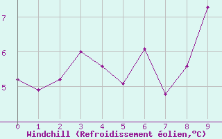 Courbe du refroidissement olien pour Chteau-Chinon (58)