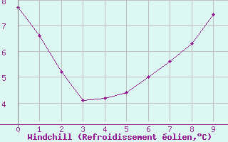 Courbe du refroidissement olien pour Lamballe (22)