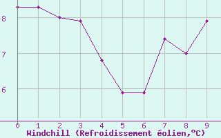 Courbe du refroidissement olien pour Mazinghem (62)