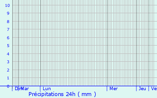 Graphique des précipitations prvues pour Settat