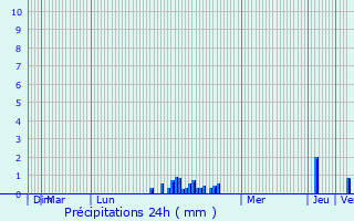 Graphique des précipitations prvues pour Wellingborough