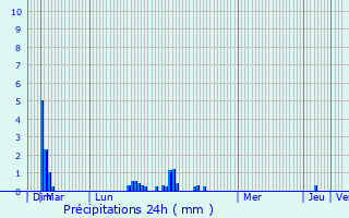 Graphique des précipitations prvues pour Northwich
