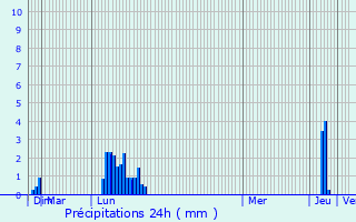 Graphique des précipitations prvues pour Pencoed