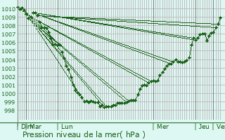 Graphe de la pression atmosphrique prvue pour Pencoed