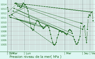 Graphe de la pression atmosphrique prvue pour Chorfa