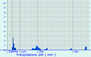 Graphique des précipitations prvues pour Huyton