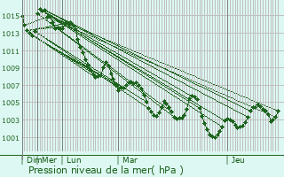 Graphe de la pression atmosphrique prvue pour Ghardaa