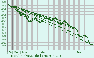 Graphe de la pression atmosphrique prvue pour Marinha Grande