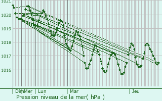 Graphe de la pression atmosphrique prvue pour La Matanza de Acentejo