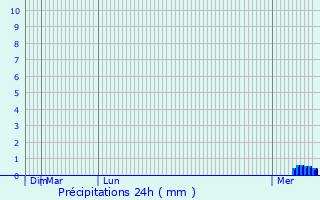 Graphique des précipitations prvues pour Bridlington