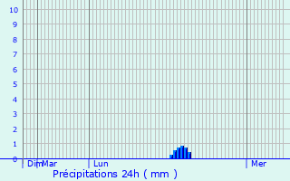 Graphique des précipitations prvues pour Faversham