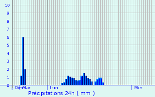 Graphique des précipitations prvues pour Hawarden