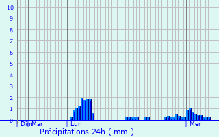 Graphique des précipitations prvues pour Teignmouth