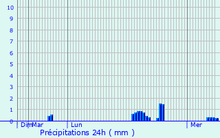 Graphique des précipitations prvues pour Ferryhill