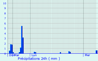 Graphique des précipitations prvues pour Broxburn