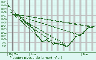 Graphe de la pression atmosphrique prvue pour Hawarden